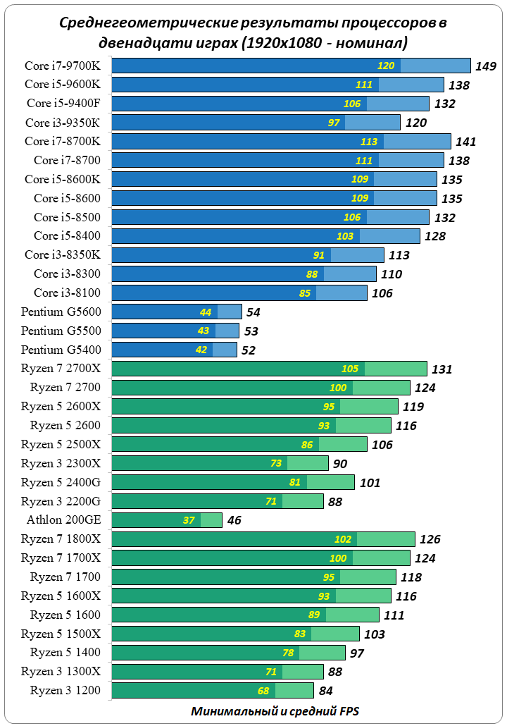 Топ процессоров интел. Таблица всех процессоров Intel по производительности. Производительность процессоров Intel таблица производительности. Таблица мощности процессоров AMD. Сравнение процессоров Интел и АМД таблица.