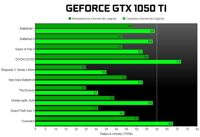 Майнинг на видеокарте nvidia geforce gtx 1650: настройка, разгон, алгоритмы