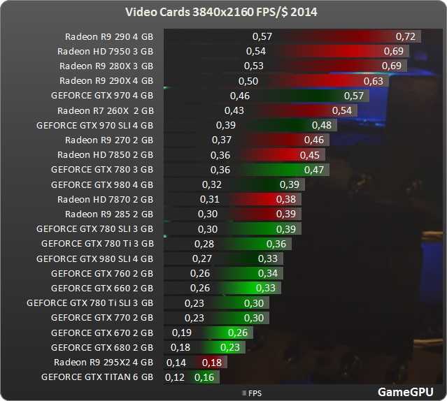 Когда выходили видеокарты nvidia. Таблица видеокарт АМД. Видеокарты таблица мощности 2014. Видеокарты Radeon по мощности. AMD видеокарты список.