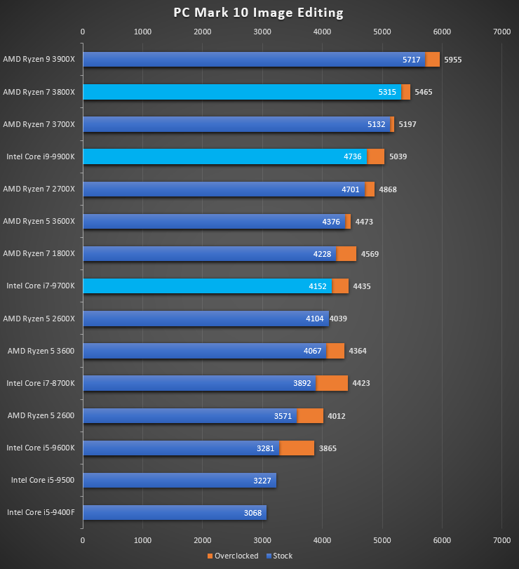 Intel core i3-12100 vs intel core i3-12100f