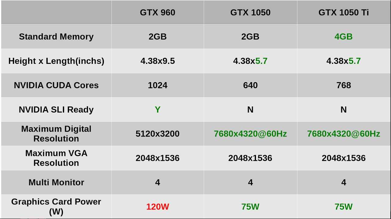 Сравнение видеокарт 1050 ti. NVIDIA 1050 ti терафлопс. GTX 960 2gb vs GTX 1050 4gb. GTX 1050 TFLOPS. GTX 1050 терафлопс.