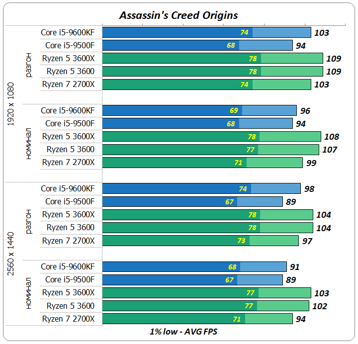 Сравнение i5 и amd. Таблица процессоров Intel Core i7. Процессоры Intel Core i5 таблица сравнения производительности 2022. Таблица мощности процессоров AMD И Intel. Таблица процессоров Intel и AMD.