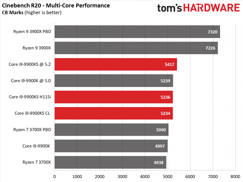 Обзор и тест процессора intel core i9-9900kf — i2hard