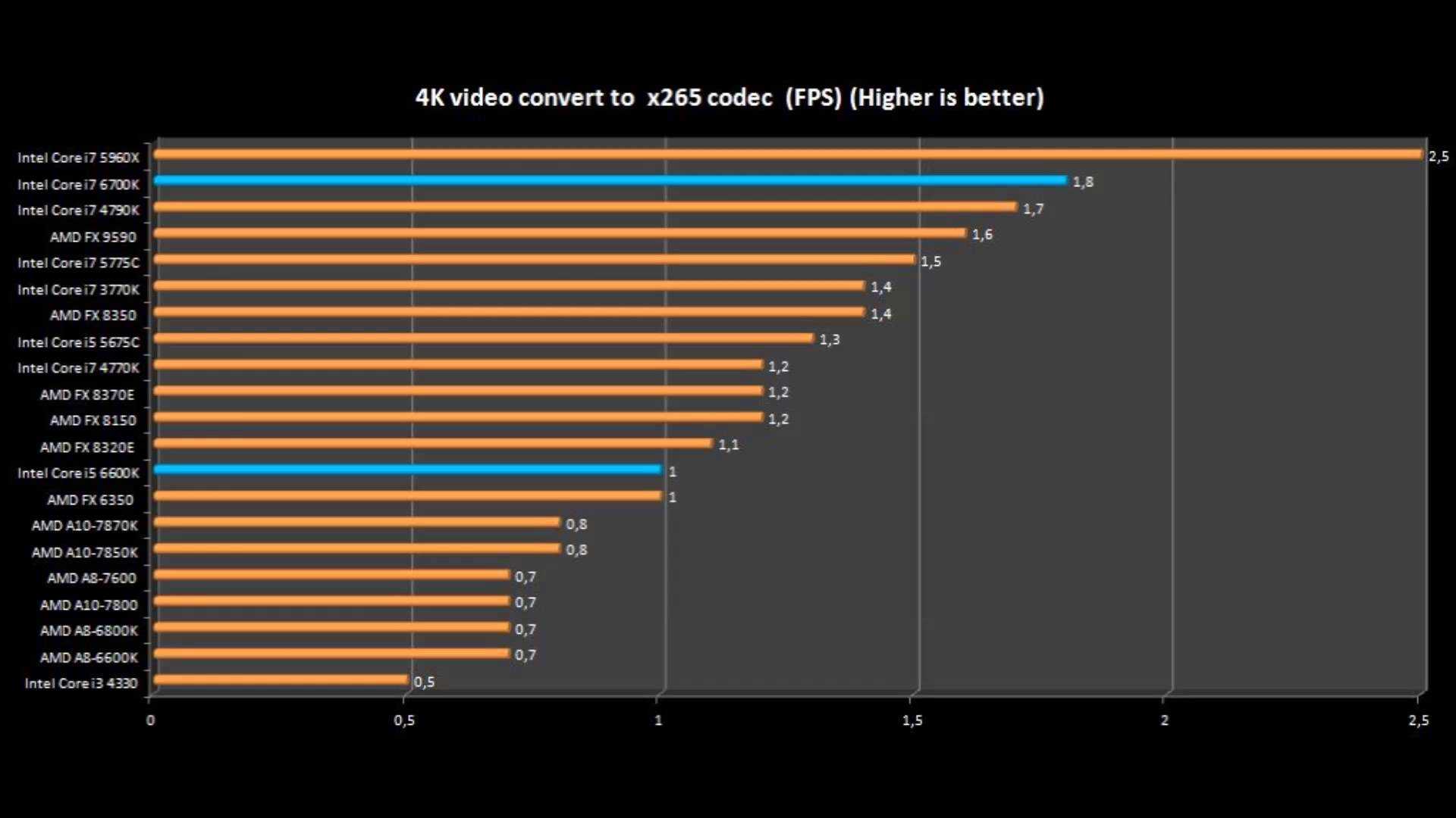 Intel core 2 сравнение. AMD 8370 vs i5. Core i7 vs Intel Xeon. Процессор: Intel Core i5 6600k / AMD FX-6350. Intel Core i5 6700k.