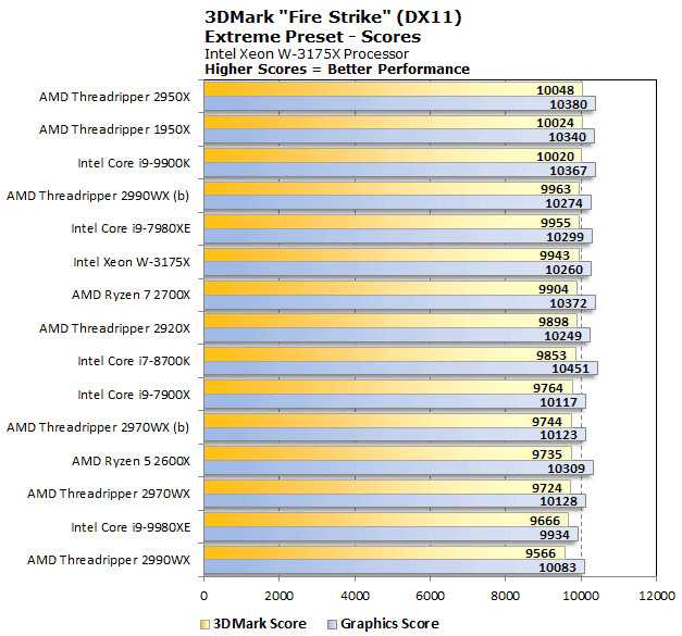 Amd ryzen threadripper pro 3945wx vs intel xeon w-3175x gaming benchmark