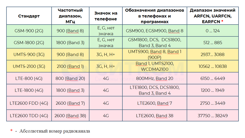 Частота 104 2. Диапазон частот 2g 3g 4g. Диапазон сотовой связи 4g LTE. Частоты сотовой связи 2g, 3g, 4g/LTE сотовых операторов. Частоты сотовой связи 2g, 3g,.