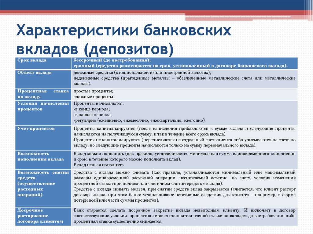 Для каждого из видов вкладов на основе нижеприведенной таблице составьте презентацию в которой ответ