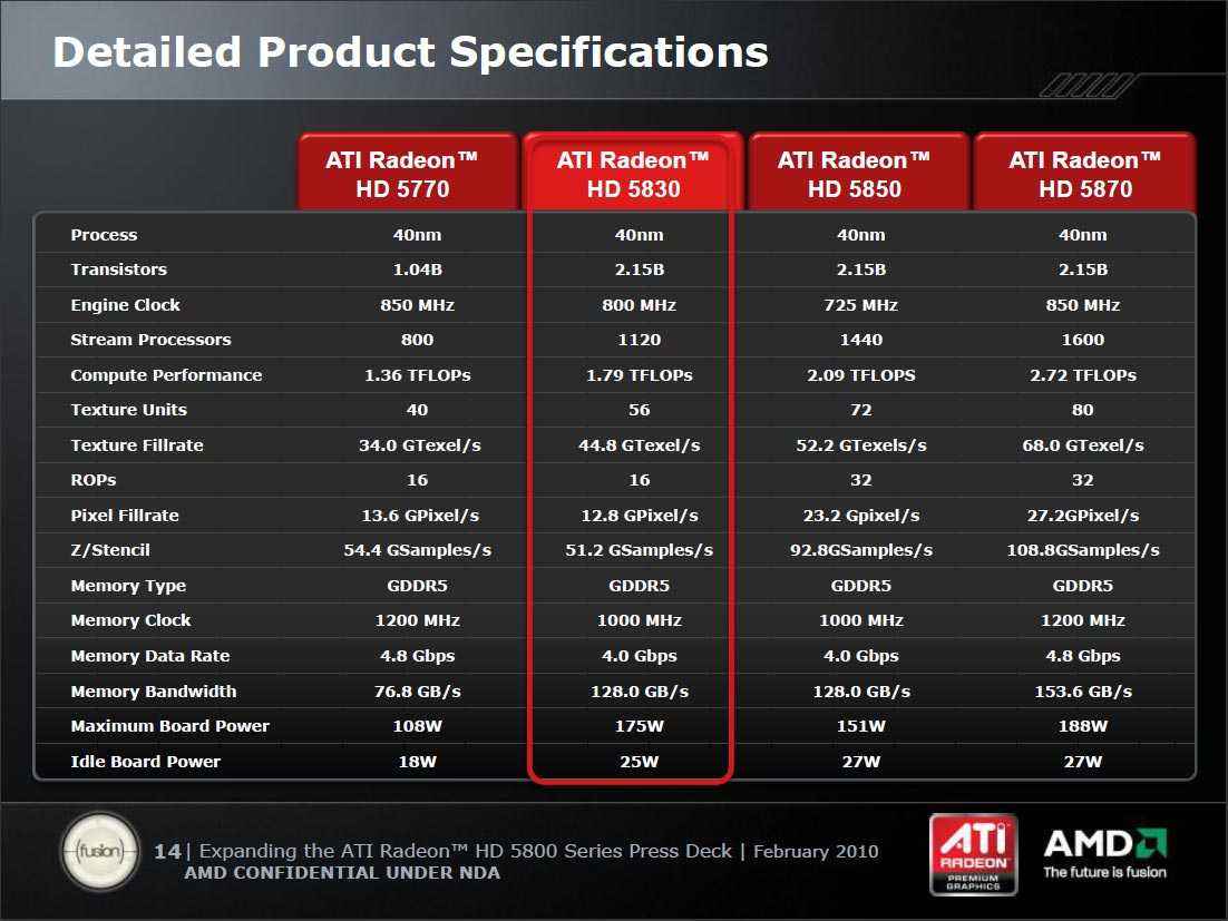Сравнение радеон. Видеокарта AMD hd5830.