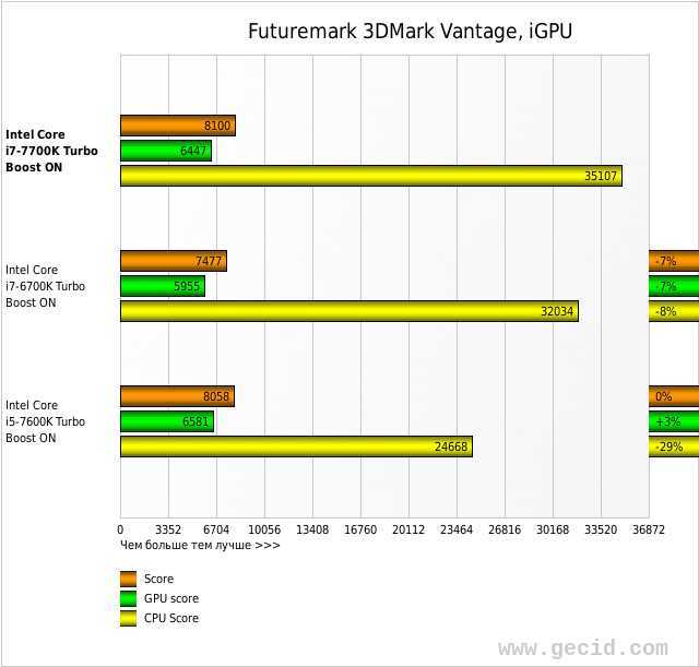 Intel core i7-6700k: ультрасовременный процессор
