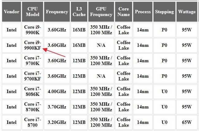 1151 сокет процессоры подходят. 1151 Сокет процессоры подходят таблица. Сокет 1151 v1 процессоры подходят таблица. Сокеты процессоров Intel по годам таблица. LGA 1151 процессоры tablitsa.
