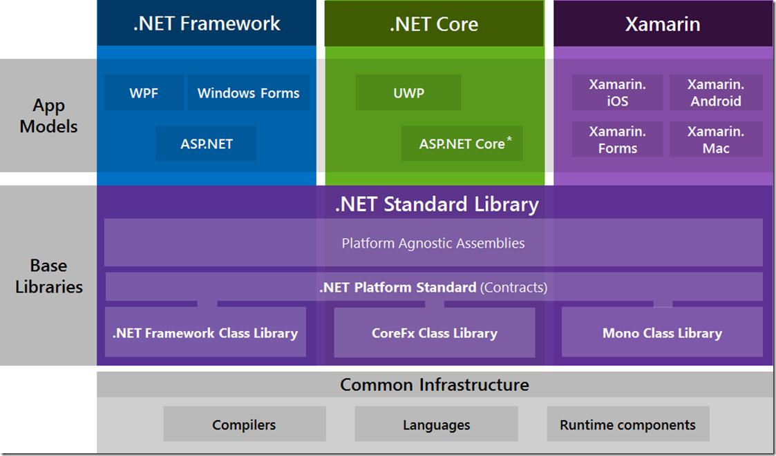 Platform library. Net Framework. Платформа net Framework. Net. .Net Core.