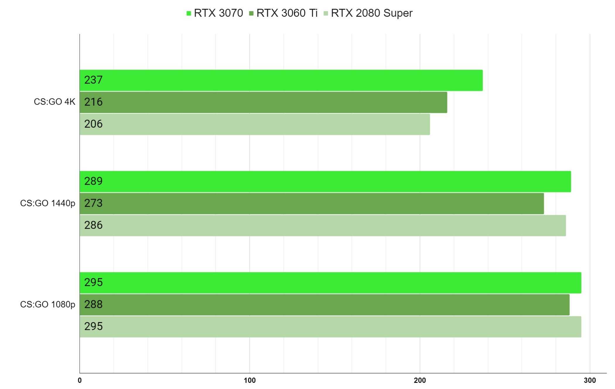 Видеокарта rtx 4060 сравнение. Сравнение производительности видеокарт RTX 3060 И RTX 2060. Сравнение видеокарт RTX 4060 ti RTX 3060ti. Видеокарта kfa2 GEFORCE RTX 3060 Core. RTX 3070 энергопотребление.