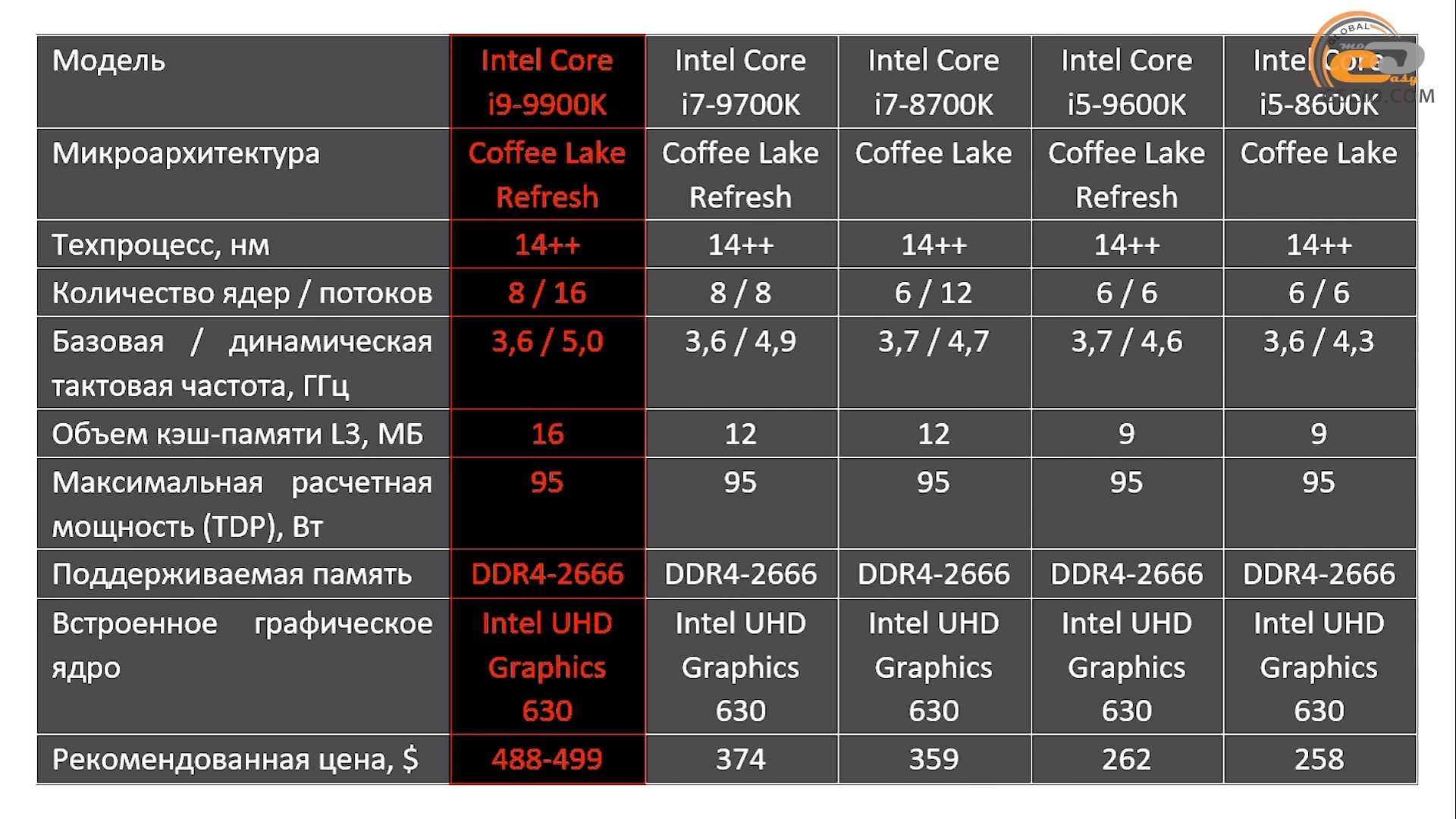 Epictech - обзор и тестирование процессора intel core i9-9900k