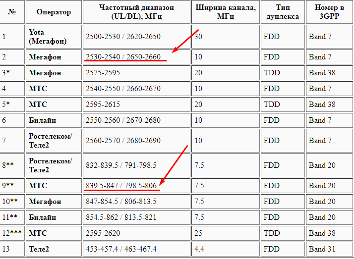 Как узнать какие операторы ловят. Частоты сотовой связи 3g, 4g/LTE. Диапазон сотовой связи 4g LTE. Сотовая связь частоты 4g. Диапазоны частот сотовой связи в России.