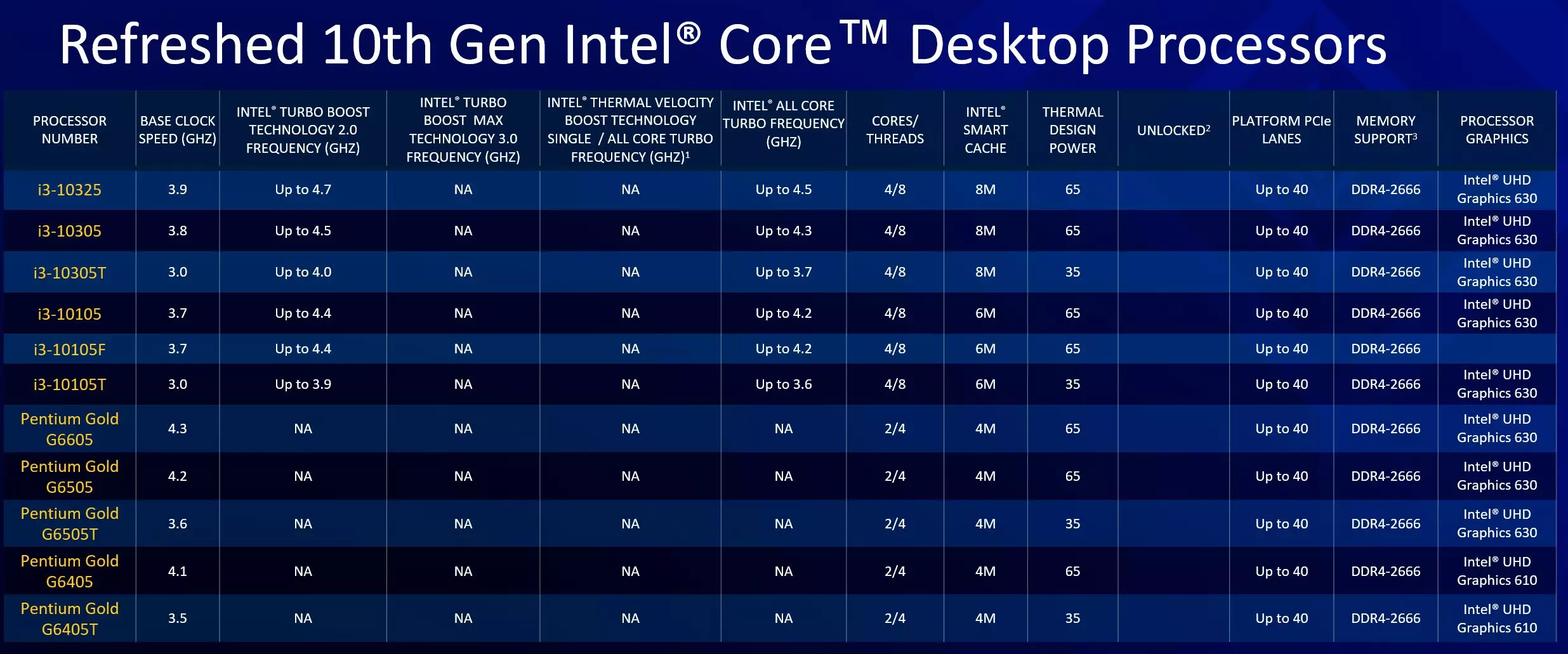 История процессоров intel core – эволюция цп от 1-го до 12-го поколения
