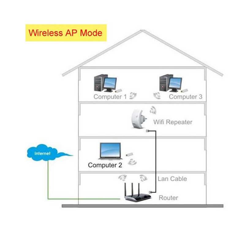 TP link усилитель сигнала WIFI. Увеличение радиуса сигнала WIFI. Как усилить WIFI сигнал в квартире. Репитер для усиления WIFI из дома до бани.