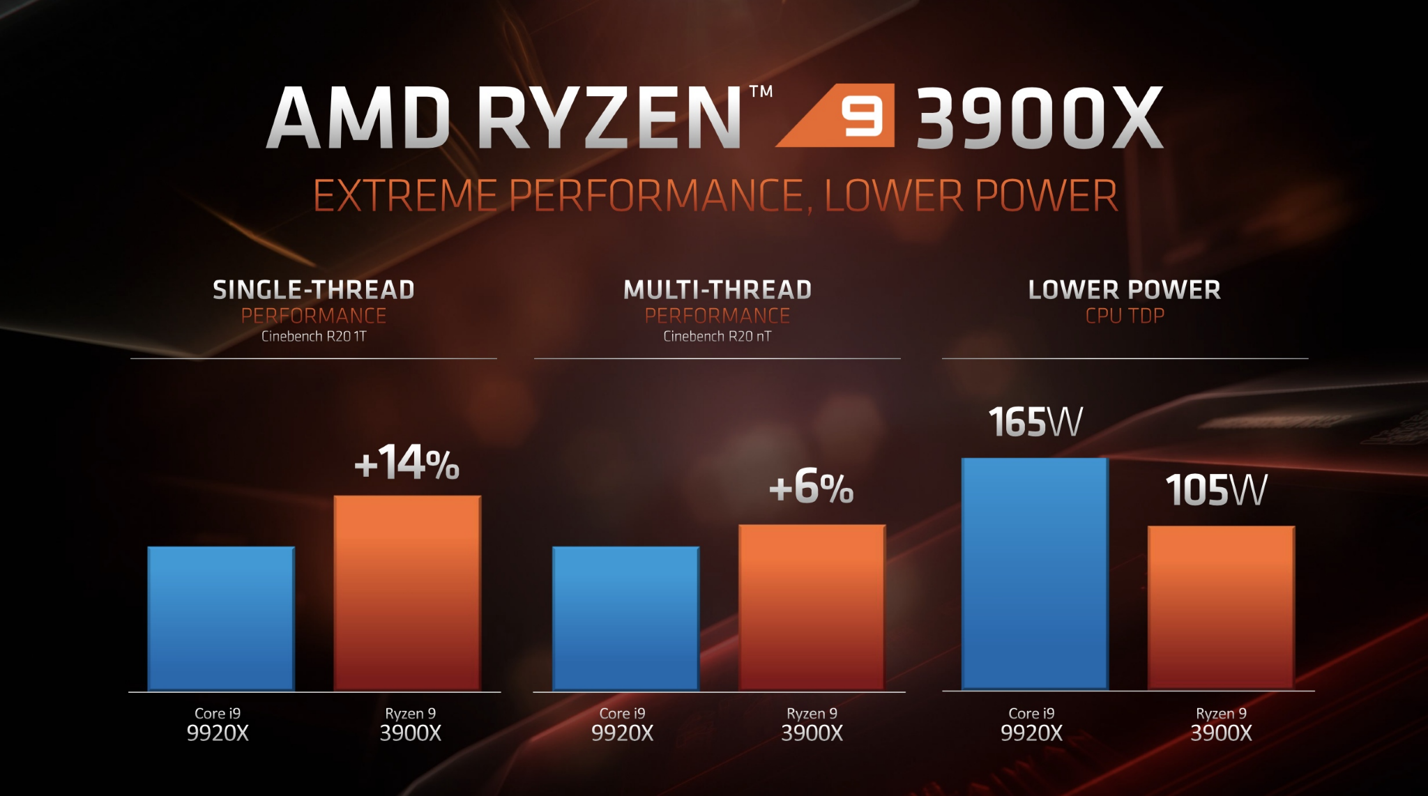 Low performance. Ryzen 9 3900x. Ryzen 7 3900x. Процессоры райзен 9900. Intel 9 против Ryzen 9.