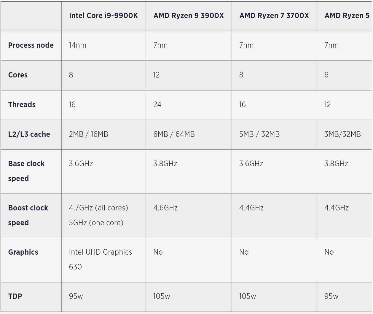 Сравнение процессоров amd ryzen 9 5900x и 3900x в играх | итигик