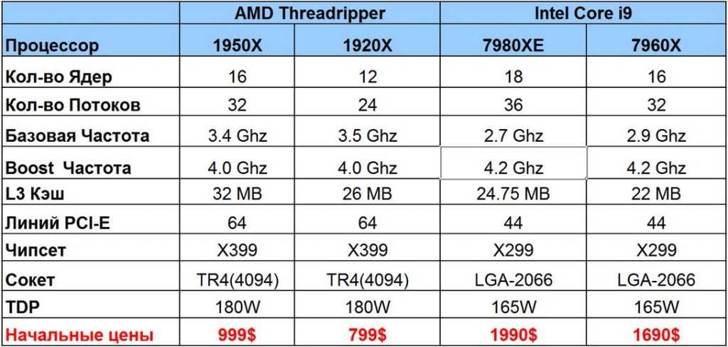 Intel core i9-7980xe - 18-ядерный ответ на линейку threadripper от amd - 4pda