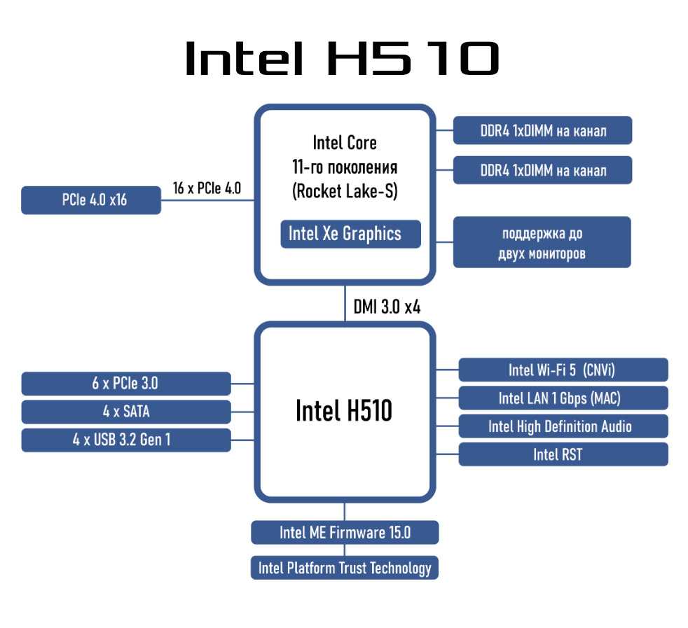 Интел н. Чипсет Intel h420e. Чипсет Intel 510 схема. Интел 310 чипсет. Intel h510 процессоры.