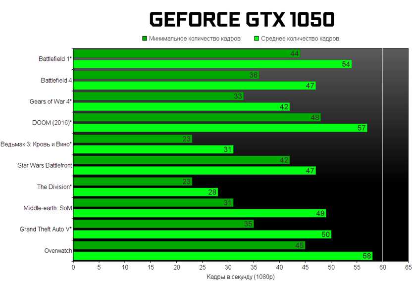 Gtx 1050 ti сравнение