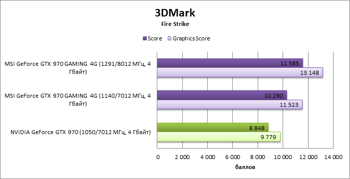 Видеокарта nvidia geforce gtx 970m: характеристики и тесты в 98 играх и 32 бенчмарках